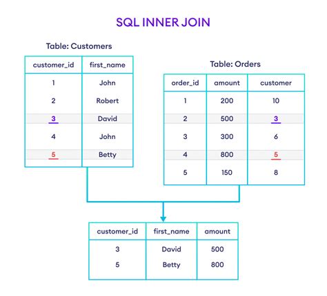 multiple where in sql query|combine 2 queries in sql.